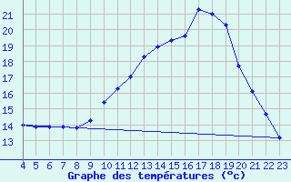 Courbe de tempratures pour Berson (33)