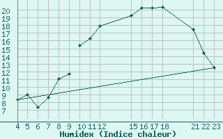 Courbe de l'humidex pour Saint-Haon (43)