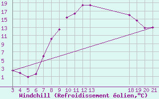 Courbe du refroidissement olien pour Krapina