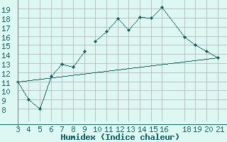 Courbe de l'humidex pour Zavizan