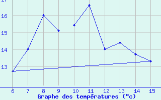 Courbe de tempratures pour Kas