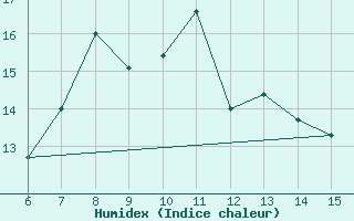 Courbe de l'humidex pour Kas