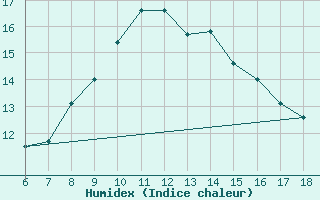 Courbe de l'humidex pour Pantelleria