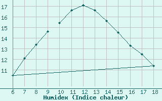 Courbe de l'humidex pour Urfa