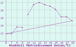 Courbe du refroidissement olien pour Kas