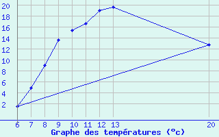 Courbe de tempratures pour Jajce