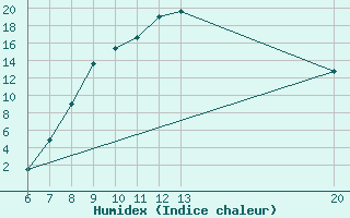 Courbe de l'humidex pour Jajce