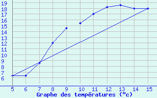 Courbe de tempratures pour Gradacac