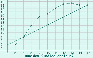 Courbe de l'humidex pour Gradacac