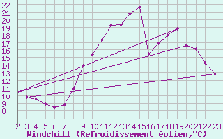Courbe du refroidissement olien pour Rethel (08)