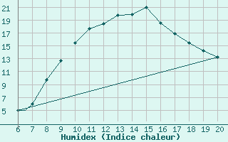 Courbe de l'humidex pour Frosinone