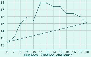 Courbe de l'humidex pour Cap Mele (It)