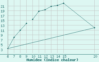 Courbe de l'humidex pour Bugojno