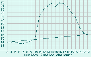 Courbe de l'humidex pour Pinsot (38)