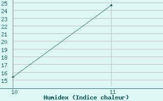 Courbe de l'humidex pour Zumarraga-Urzabaleta