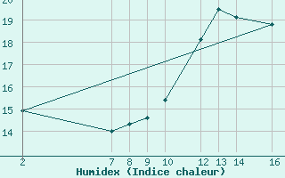 Courbe de l'humidex pour Lisbonne (Po)