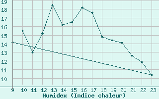 Courbe de l'humidex pour Grimentz (Sw)