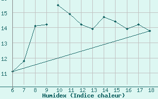 Courbe de l'humidex pour Ustica