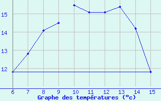 Courbe de tempratures pour Yesilirmak