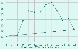 Courbe de l'humidex pour Cozzo Spadaro