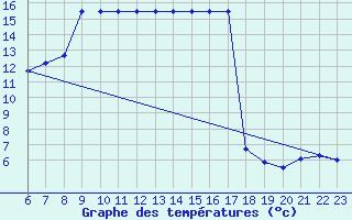 Courbe de tempratures pour Kernascleden (56)