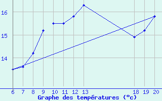 Courbe de tempratures pour Lastovo