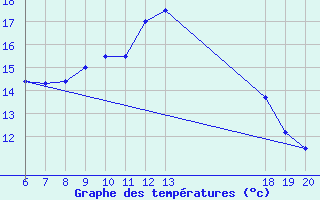 Courbe de tempratures pour Makarska