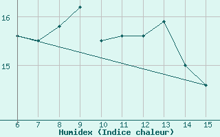 Courbe de l'humidex pour Ivan Sedlo