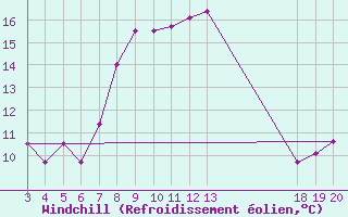 Courbe du refroidissement olien pour Komiza