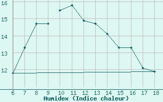 Courbe de l'humidex pour Giresun