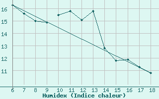 Courbe de l'humidex pour Ustica