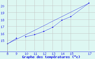 Courbe de tempratures pour Kernascleden (56)