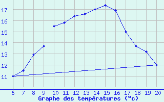 Courbe de tempratures pour Zlatibor