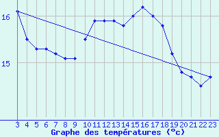 Courbe de tempratures pour Valleroy (54)