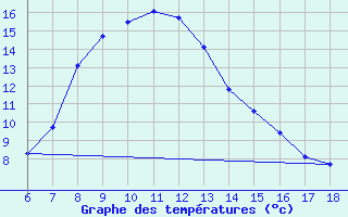 Courbe de tempratures pour Bingol