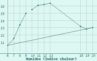 Courbe de l'humidex pour Mali Losinj