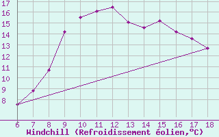 Courbe du refroidissement olien pour Passo Dei Giovi