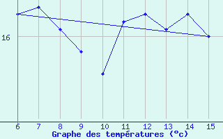 Courbe de tempratures pour Rize