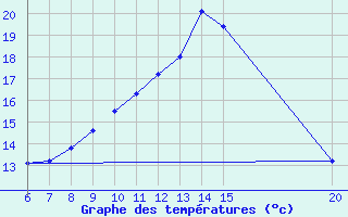 Courbe de tempratures pour Bugojno