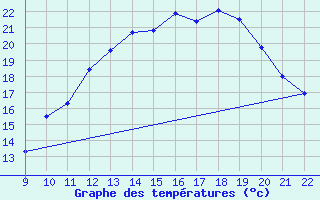 Courbe de tempratures pour Doissat (24)