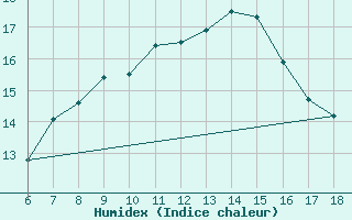 Courbe de l'humidex pour Alanya