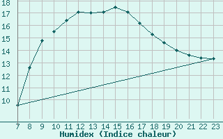 Courbe de l'humidex pour Leutkirch-Herlazhofen