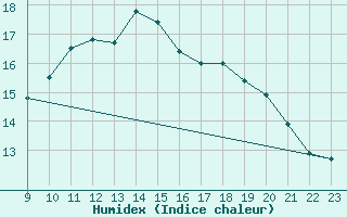 Courbe de l'humidex pour Challes-les-Eaux (73)