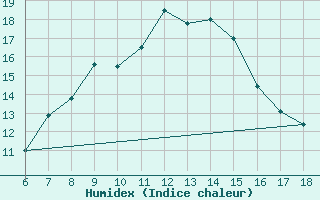 Courbe de l'humidex pour Ustica