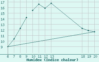 Courbe de l'humidex pour Hvar