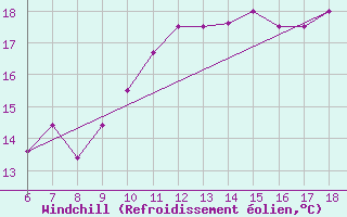 Courbe du refroidissement olien pour Yalova Airport