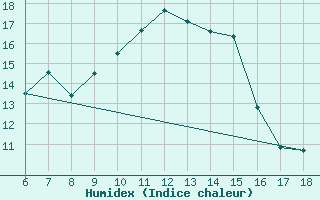 Courbe de l'humidex pour Hopa