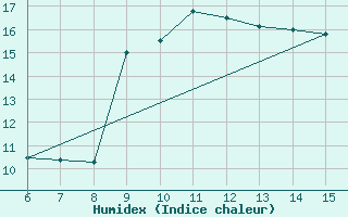 Courbe de l'humidex pour Morphou