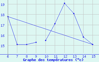 Courbe de tempratures pour ??rnak