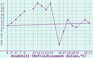 Courbe du refroidissement olien pour Cap de Vaqueira